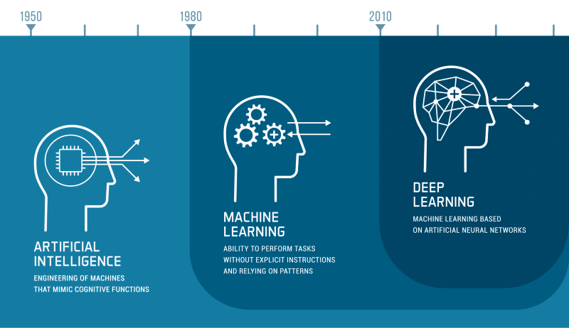 Deep Learning